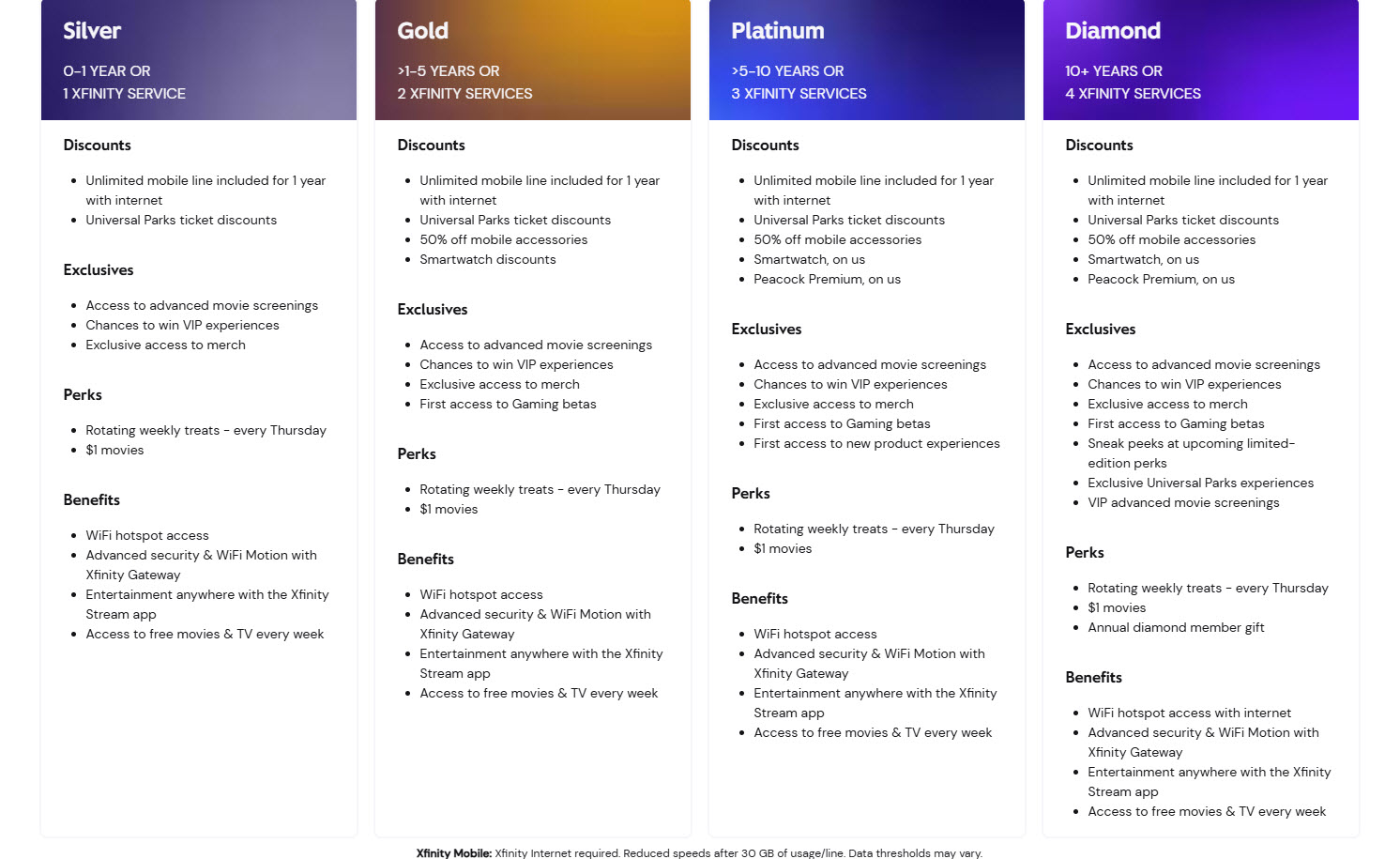 PSA: Xfinity Reward Tier Requirements Updated