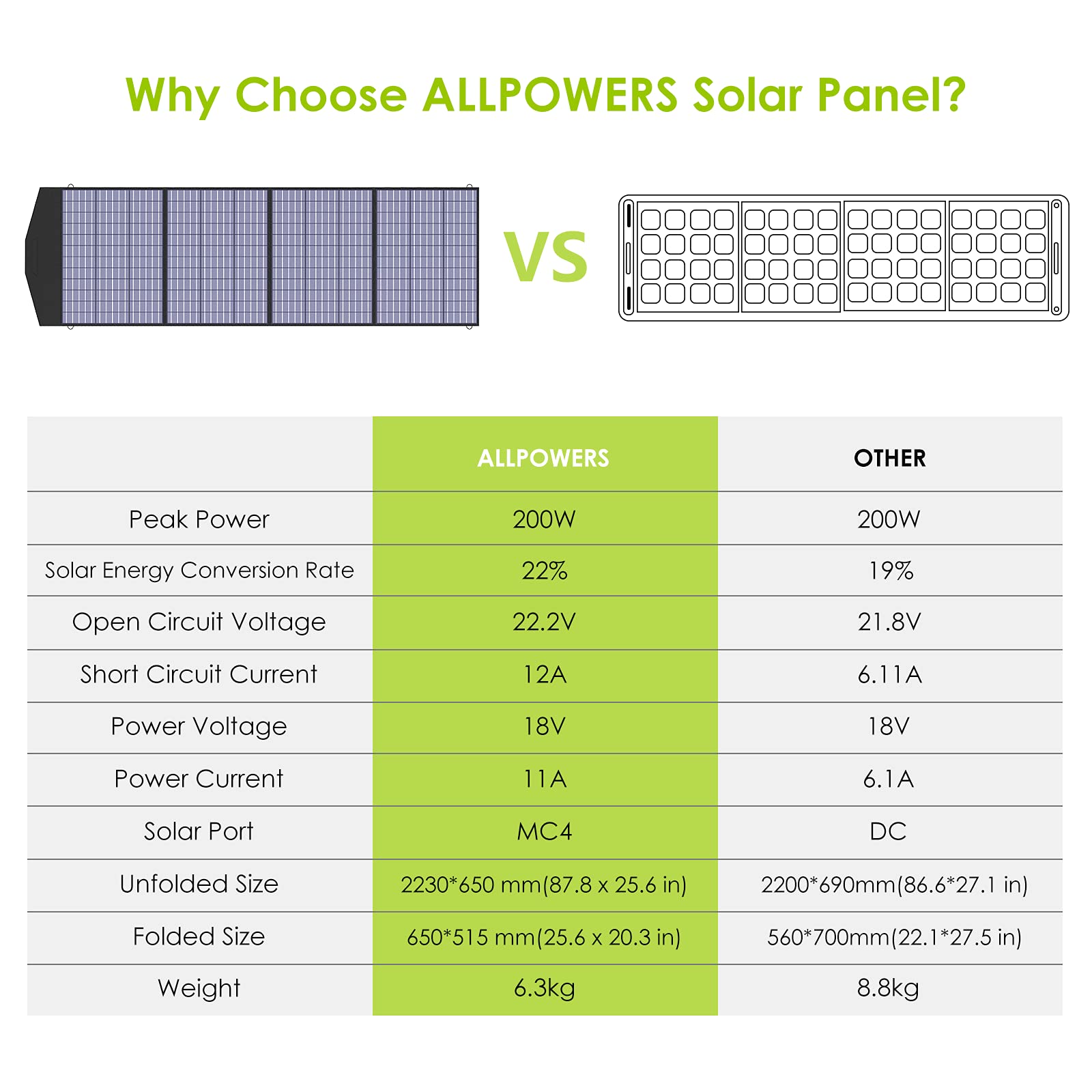 ALLPOWERS SP033 200W Portable solar Panel Kit with MC-4 Output Waterproof IP66 Solar Charger for RV Laptops Solar Generator Van Camping $219