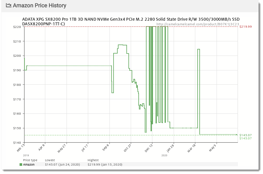 Adata Xpg Sx8200 Pro 1tb M 2 Nvme Ssd 129 99 Fs Amazon