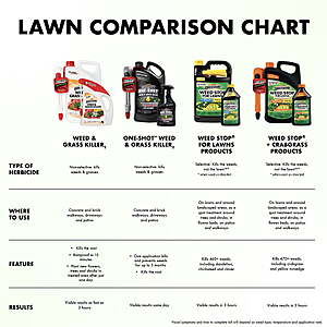 Spectracide Weed & Grass Killer, Use On Patios, Walkways and Driveways, 1 gal. $6.68