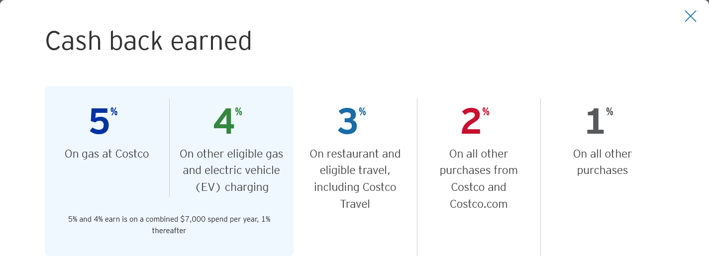 Benefit update: 5% CB on gas at Costco w/ Costco Anywhere Visa Card starting 1/19/25